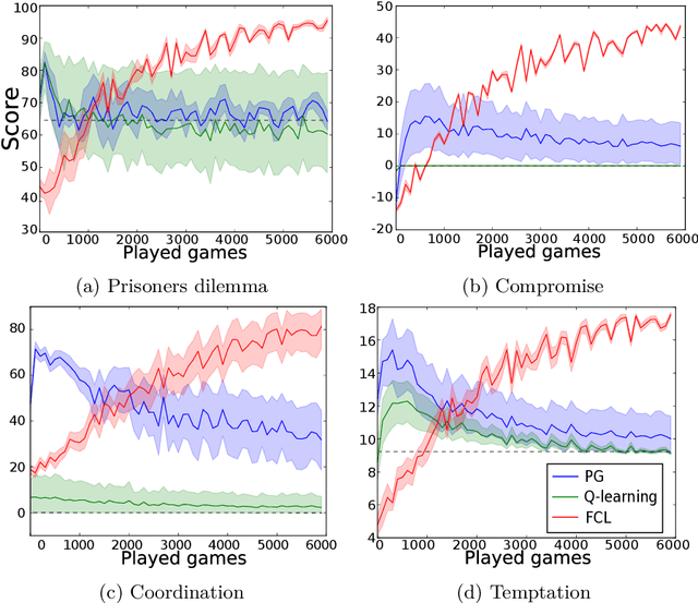 Figure 3 for Foolproof Cooperative Learning