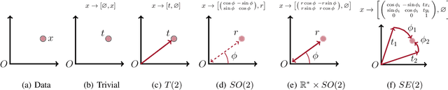 Figure 2 for Generalizing Convolutional Neural Networks for Equivariance to Lie Groups on Arbitrary Continuous Data