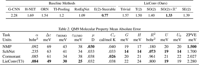 Figure 3 for Generalizing Convolutional Neural Networks for Equivariance to Lie Groups on Arbitrary Continuous Data