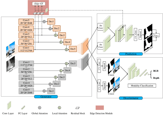 Figure 2 for \emph{cm}SalGAN: RGB-D Salient Object Detection with Cross-View Generative Adversarial Networks