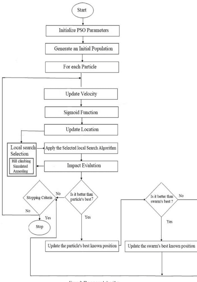 Figure 3 for An adaptive hybrid algorithm for social networks to choose groups with independent members