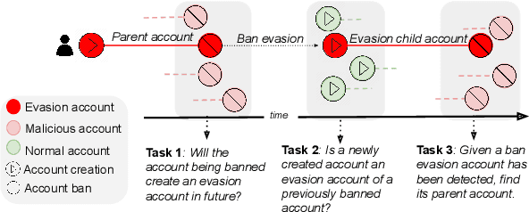 Figure 1 for Characterizing, Detecting, and Predicting Online Ban Evasion