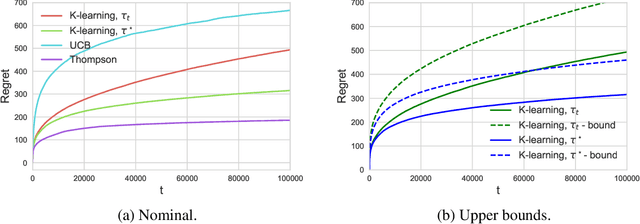 Figure 1 for Variational Bayesian Reinforcement Learning with Regret Bounds