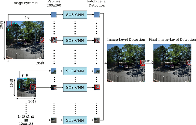 Figure 1 for Detecting Small Signs from Large Images