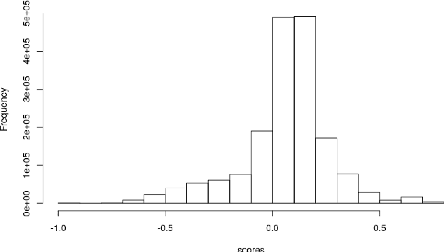 Figure 1 for What do you mean, BERT? Assessing BERT as a Distributional Semantics Model