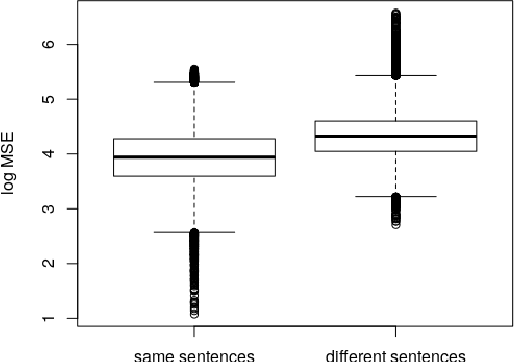 Figure 4 for What do you mean, BERT? Assessing BERT as a Distributional Semantics Model