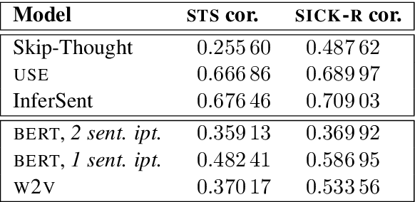 Figure 2 for What do you mean, BERT? Assessing BERT as a Distributional Semantics Model