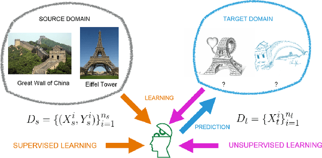 Figure 1 for Deep Visual Domain Adaptation
