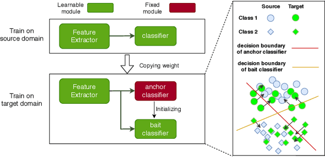 Figure 1 for Unsupervised Domain Adaptation without Source Data by Casting a BAIT