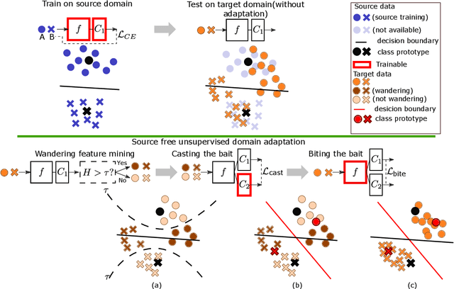 Figure 3 for Unsupervised Domain Adaptation without Source Data by Casting a BAIT