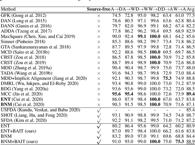 Figure 2 for Unsupervised Domain Adaptation without Source Data by Casting a BAIT