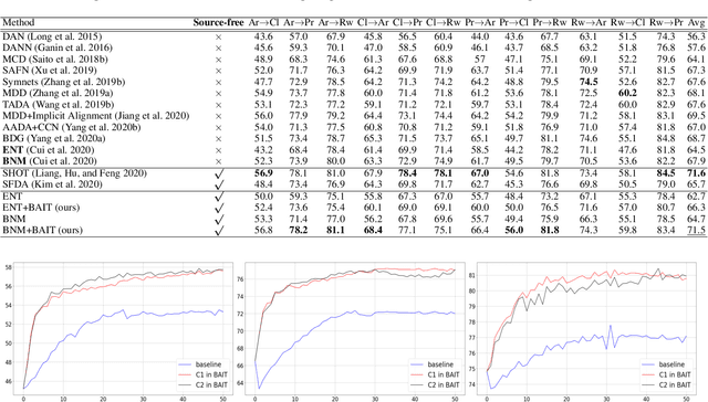 Figure 4 for Unsupervised Domain Adaptation without Source Data by Casting a BAIT