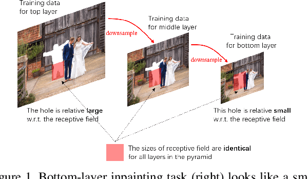 Figure 1 for Structure First Detail Next: Image Inpainting with Pyramid Generator