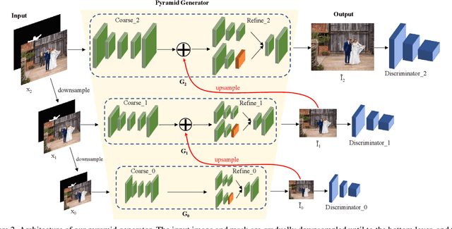 Figure 3 for Structure First Detail Next: Image Inpainting with Pyramid Generator