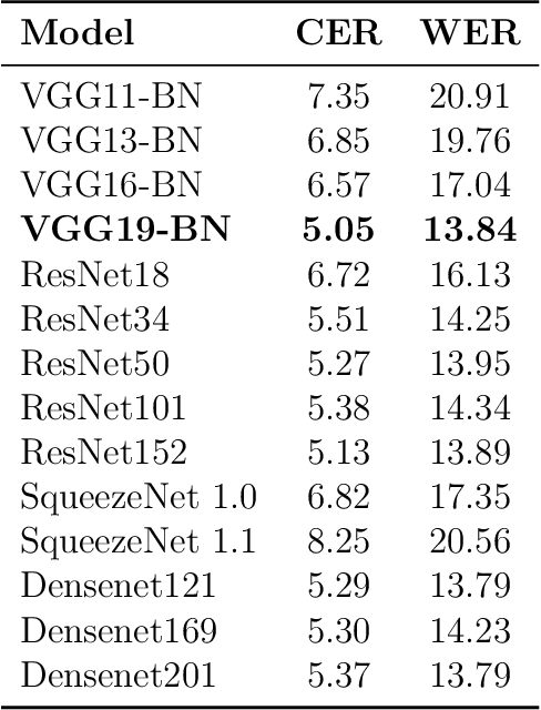Figure 4 for Candidate Fusion: Integrating Language Modelling into a Sequence-to-Sequence Handwritten Word Recognition Architecture