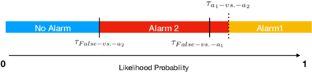 Figure 3 for Fire Now, Fire Later: Alarm-Based Systems for Prescriptive Process Monitoring