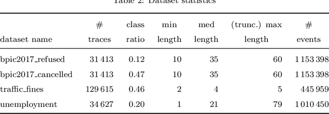 Figure 4 for Fire Now, Fire Later: Alarm-Based Systems for Prescriptive Process Monitoring