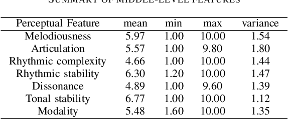 Figure 3 for Singer Identification for Metaverse with Timbral and Middle-Level Perceptual Features