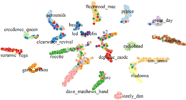 Figure 2 for Singer Identification for Metaverse with Timbral and Middle-Level Perceptual Features