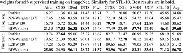 Figure 3 for Don't Wait, Just Weight: Improving Unsupervised Representations by Learning Goal-Driven Instance Weights