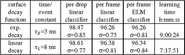 Figure 2 for Investigation of event-based memory surfaces for high-speed tracking, unsupervised feature extraction and object recognition