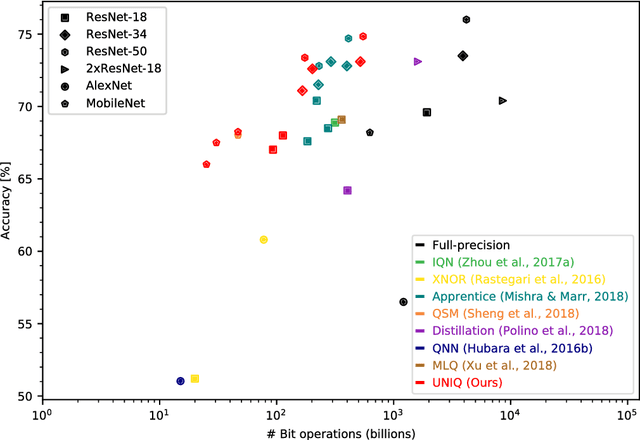 Figure 1 for UNIQ: Uniform Noise Injection for Non-Uniform Quantization of Neural Networks