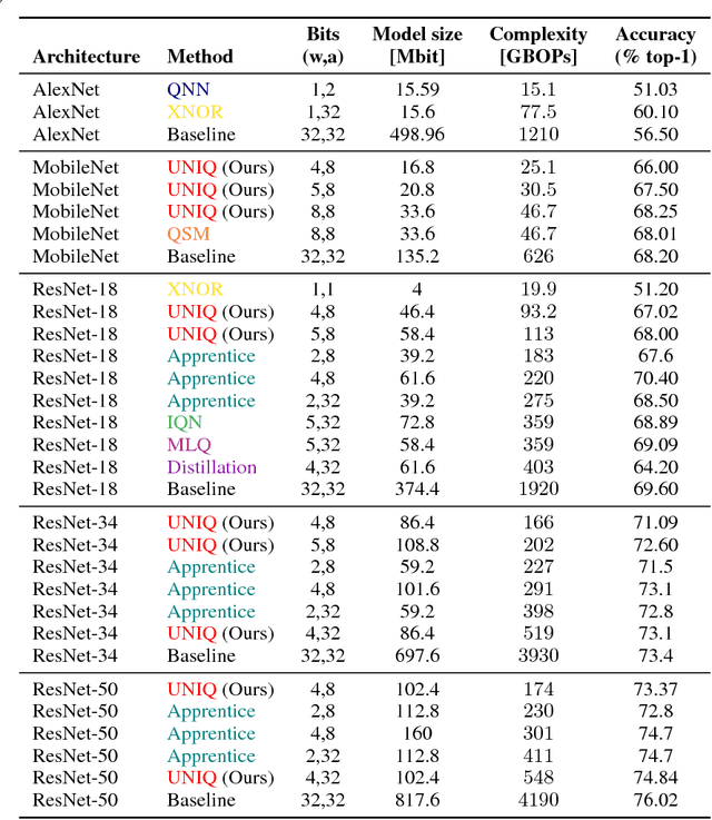 Figure 2 for UNIQ: Uniform Noise Injection for Non-Uniform Quantization of Neural Networks