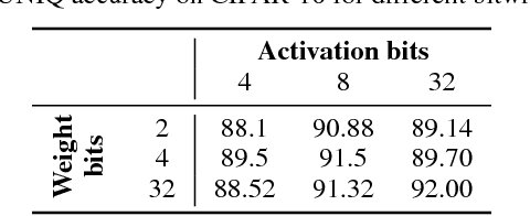 Figure 3 for UNIQ: Uniform Noise Injection for Non-Uniform Quantization of Neural Networks