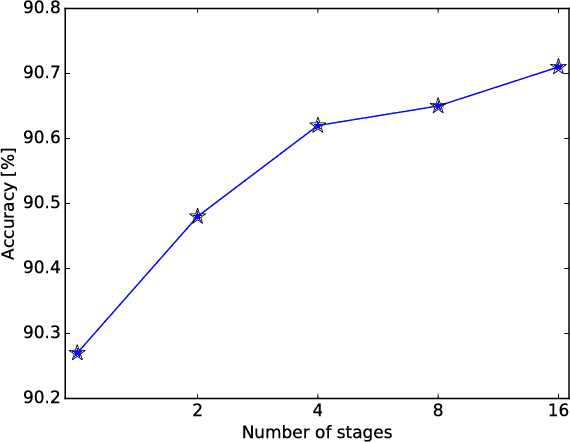 Figure 4 for UNIQ: Uniform Noise Injection for Non-Uniform Quantization of Neural Networks