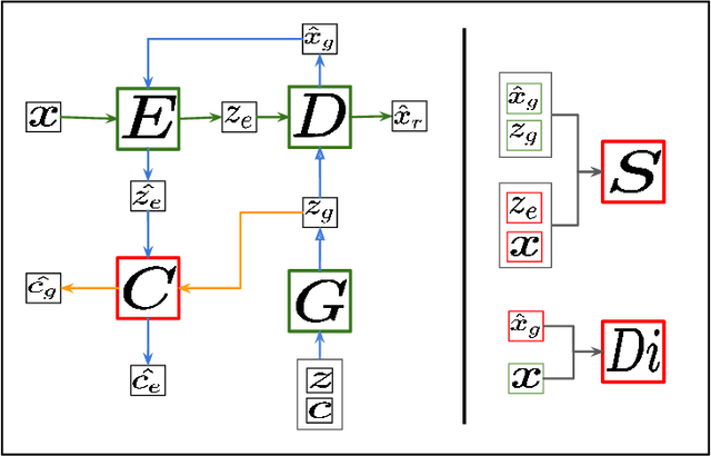 Figure 1 for Disentangled Representation Learning with Information Maximizing Autoencoder