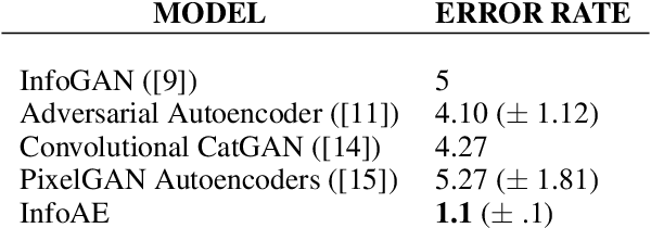 Figure 2 for Disentangled Representation Learning with Information Maximizing Autoencoder