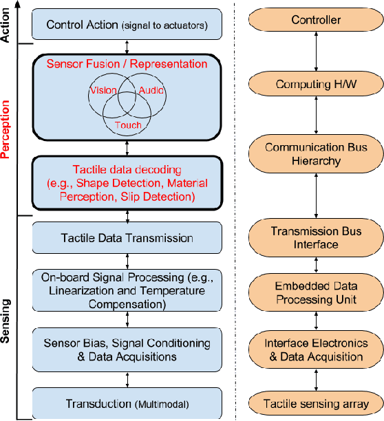 Figure 1 for Robotic Tactile Perception of Object Properties: A Review