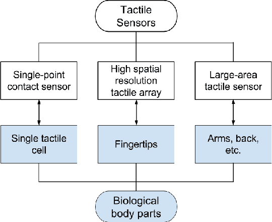 Figure 2 for Robotic Tactile Perception of Object Properties: A Review