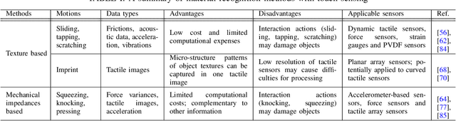 Figure 4 for Robotic Tactile Perception of Object Properties: A Review