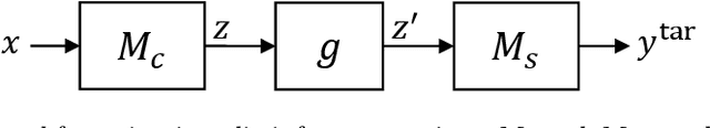 Figure 1 for Unsupervised Information Obfuscation for Split Inference of Neural Networks
