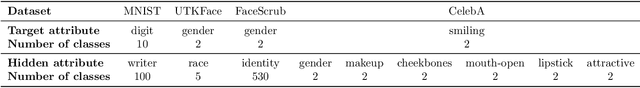 Figure 3 for Unsupervised Information Obfuscation for Split Inference of Neural Networks