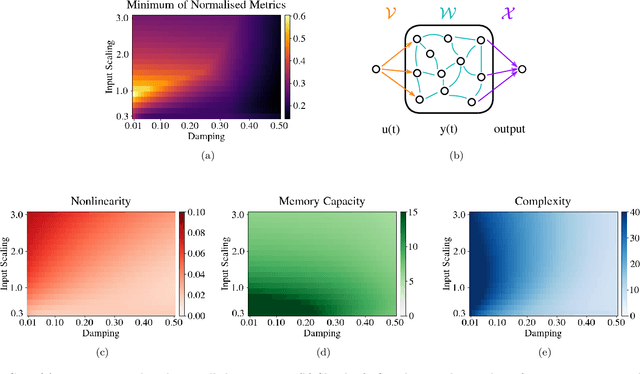 Figure 2 for Task Agnostic Metrics for Reservoir Computing