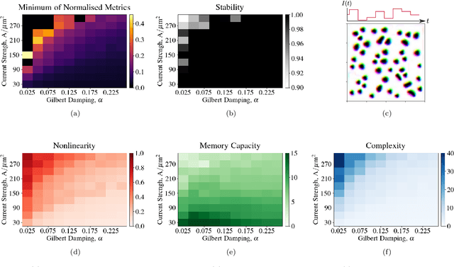 Figure 4 for Task Agnostic Metrics for Reservoir Computing
