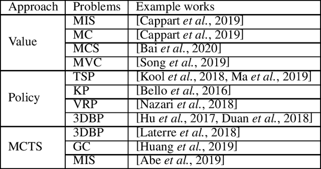 Figure 1 for Reinforcement Learning for Combinatorial Optimization: A Survey