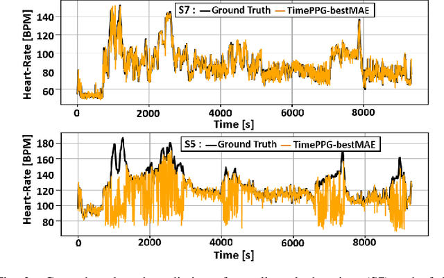 Figure 2 for Robust and Energy-efficient PPG-based Heart-Rate Monitoring