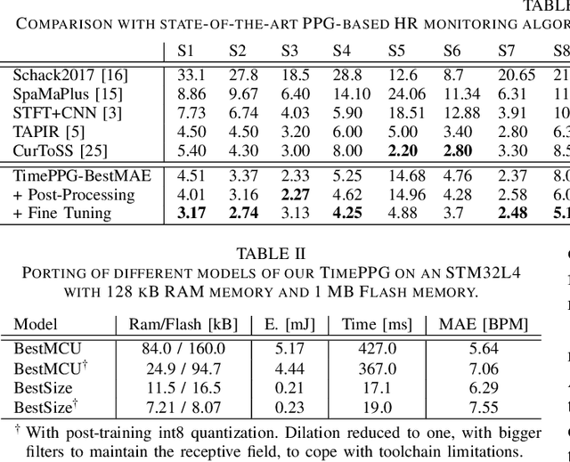 Figure 4 for Robust and Energy-efficient PPG-based Heart-Rate Monitoring