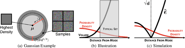Figure 1 for Detecting Out-of-Distribution Inputs to Deep Generative Models Using a Test for Typicality