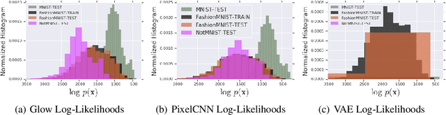 Figure 3 for Detecting Out-of-Distribution Inputs to Deep Generative Models Using a Test for Typicality