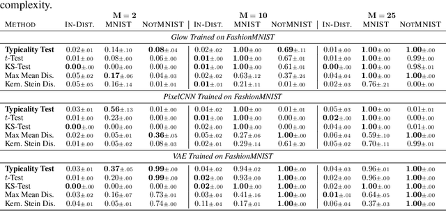 Figure 2 for Detecting Out-of-Distribution Inputs to Deep Generative Models Using a Test for Typicality