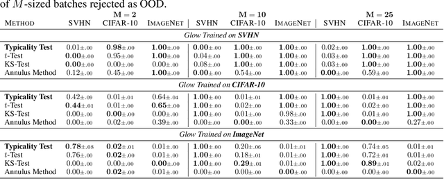 Figure 4 for Detecting Out-of-Distribution Inputs to Deep Generative Models Using a Test for Typicality