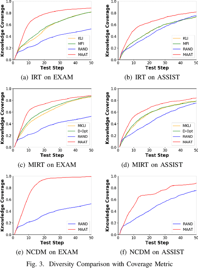 Figure 3 for Quality meets Diversity: A Model-Agnostic Framework for Computerized Adaptive Testing