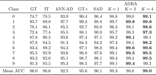 Figure 2 for Deep Anomaly Detection by Residual Adaptation