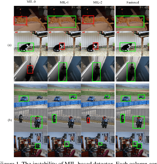 Figure 1 for Utilizing the Instability in Weakly Supervised Object Detection