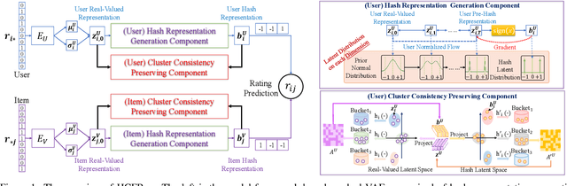 Figure 1 for HCFRec: Hash Collaborative Filtering via Normalized Flow with Structural Consensus for Efficient Recommendation