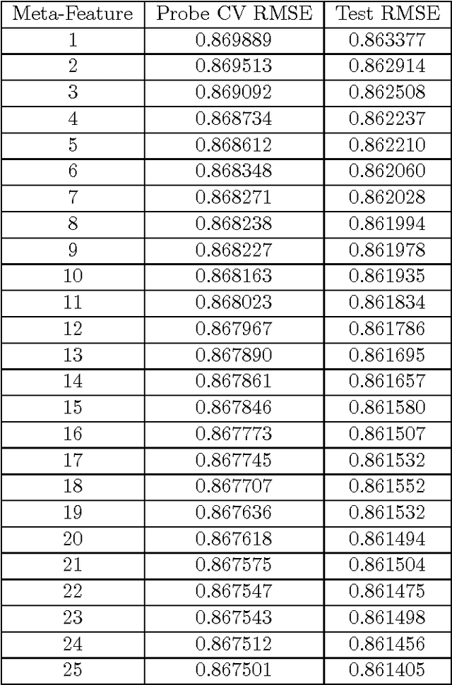 Figure 2 for Feature-Weighted Linear Stacking
